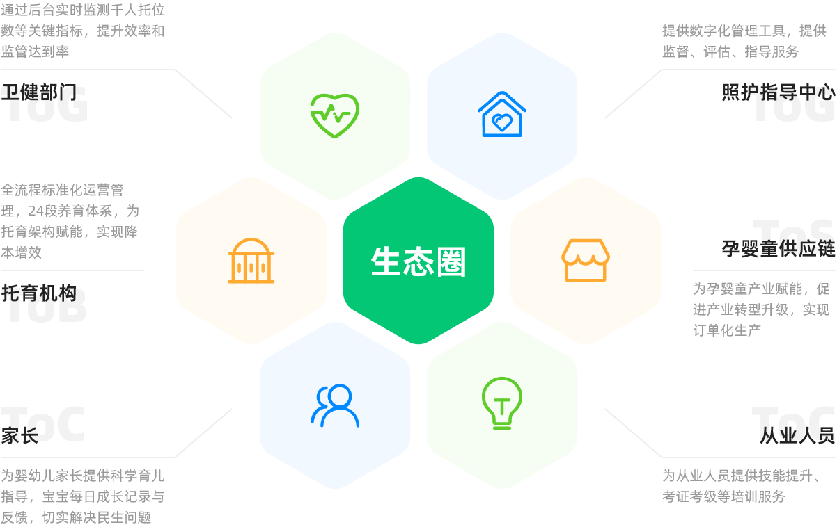 智慧托育生态圈